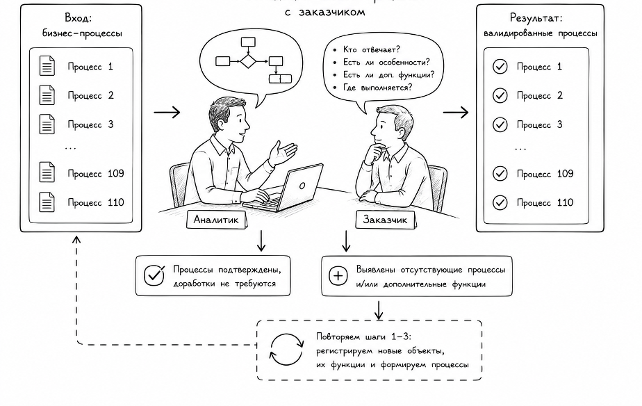 Методология описания и внедрения ERP‑систем или как перейти на 1C ERP быстро, качественно, дешево - 14
